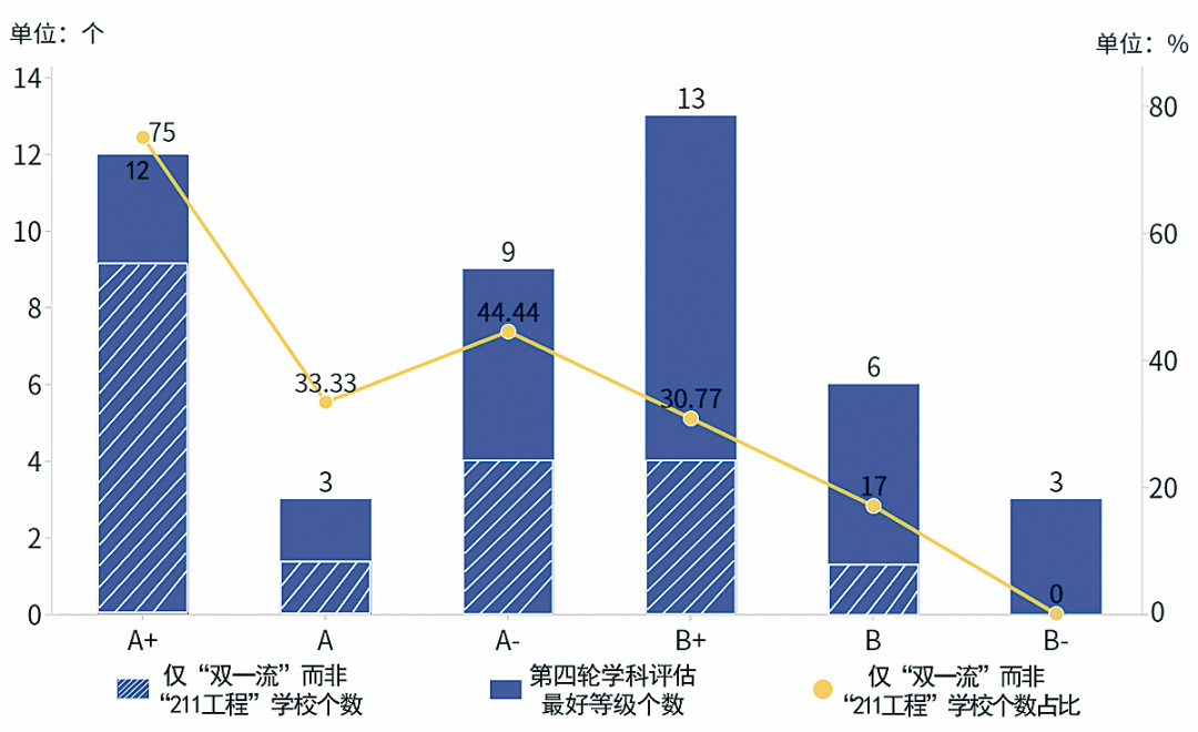 “双一流”地方院校第四轮学科评估最好等级分布情况。微信公号科学网图