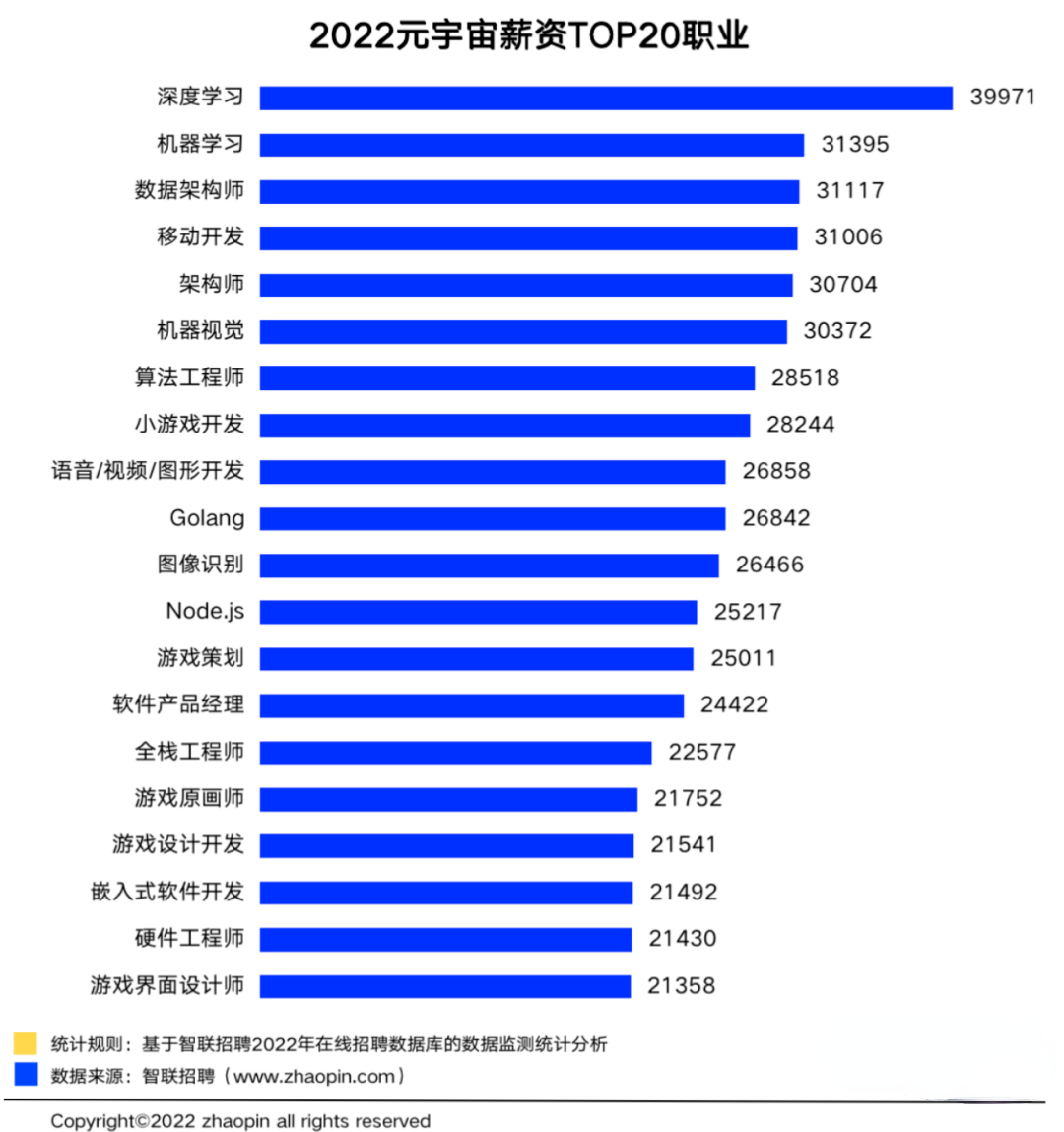 图源：智联招聘《2022元宇宙行业人才发展报告》