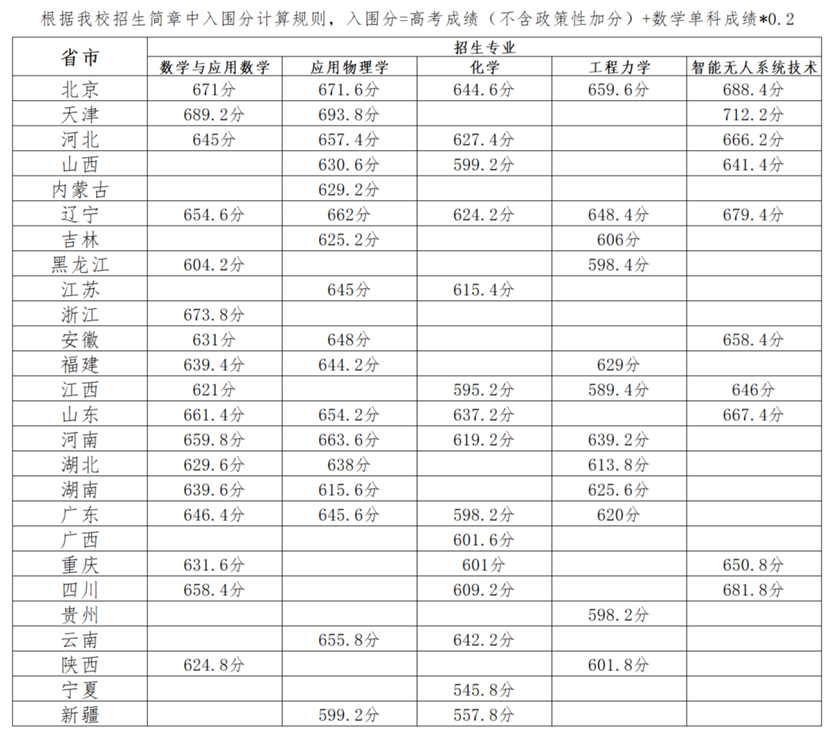 2022年<a href='/Gaokao/College/Details/GBBK0022'>北京理工大学</a>强基计划入围分数线一览表（含2021年）